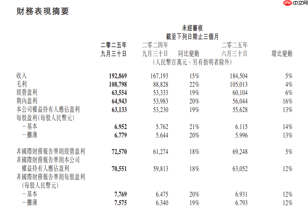 腾讯控股:第三季度资本开支付款 200 亿元,主要用于 AI 相关举措