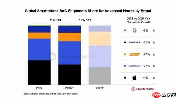 5nm以下制程已成手机SoC主流!高通、联发科、苹果、三星将量产2nm
