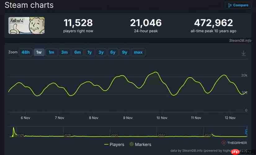 大失败！ 《辐射4》周年纪念更新未能吸引玩家回归