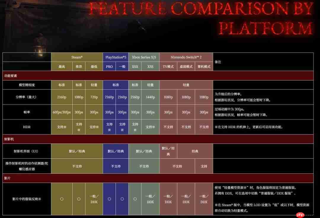 60帧仅限PC!《零红蝶:重制版》全系主机锁30帧