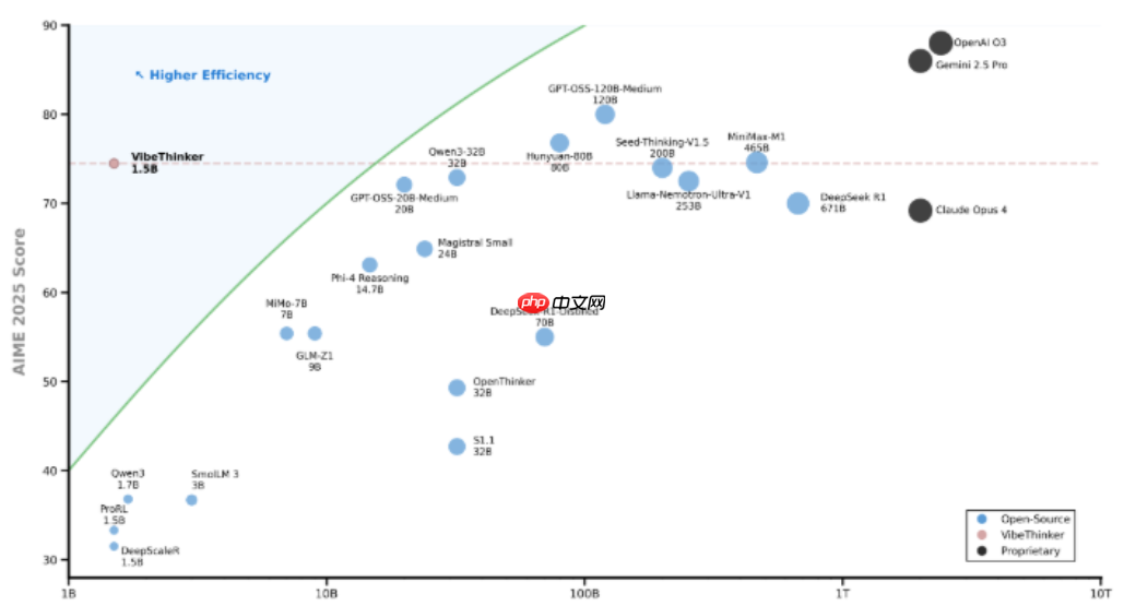 微博推出 VibeThinker-1.5B，低成本 AI 模型挑战大型语言模型