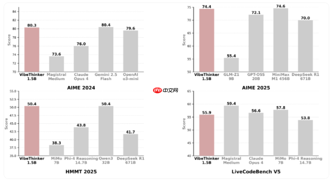 微博推出低成本AI模型VibeThinker-1.5B，挑战大型语言模型格局