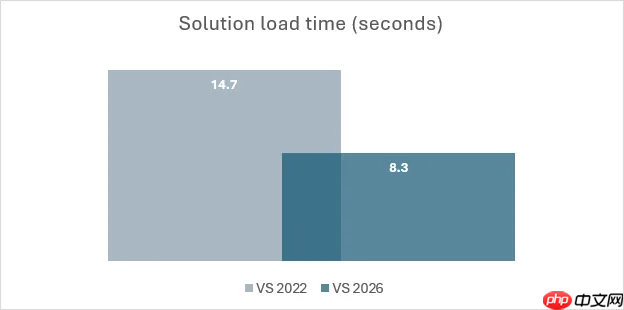 Visual Studio 2026 正式 GA，微软推出全球首款智能 IDE