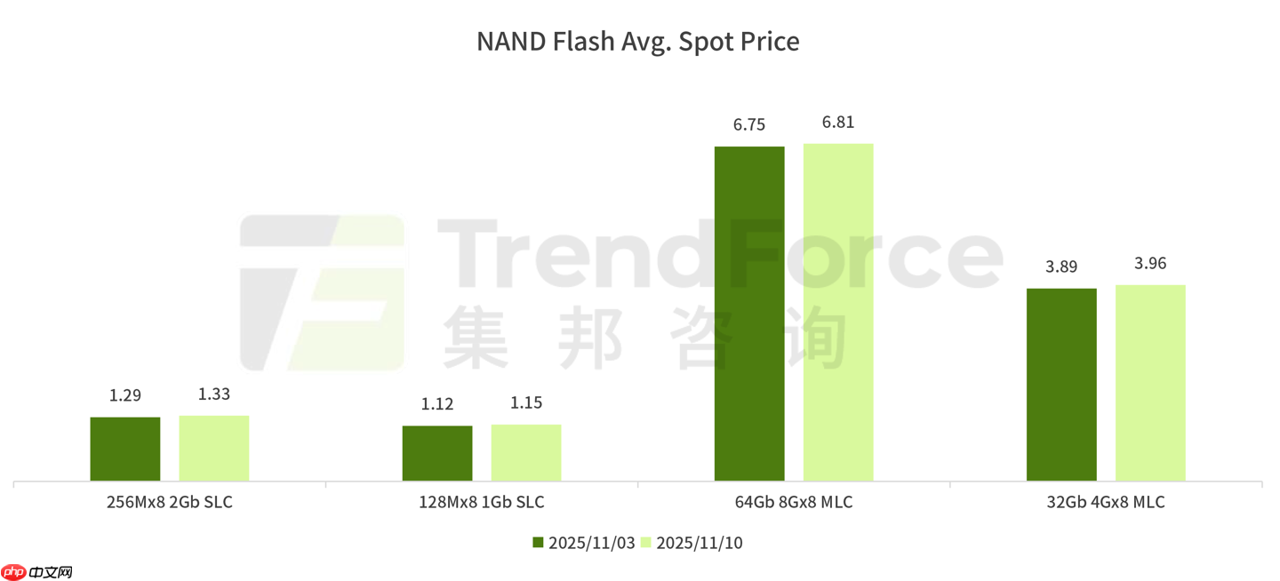 倒反天罡：DRAM 内存颗粒价格已明显超越同容量模组价格