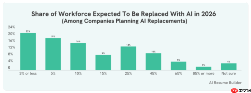 未来职场趋势，近三成企业计划到2026年使用AI取代部分员工