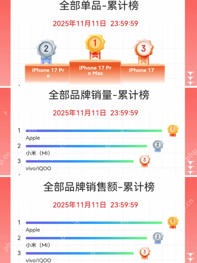 今年双11手机市场“静悄悄”:苹果强势霸榜,国产手机为何集体“隐身”? - php中文网