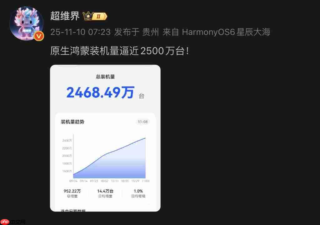 HarmonyOS NEXT 装机量直逼 2,500 万部!达 14.4 万日均安装、「这机型」开卖预计有更大增长