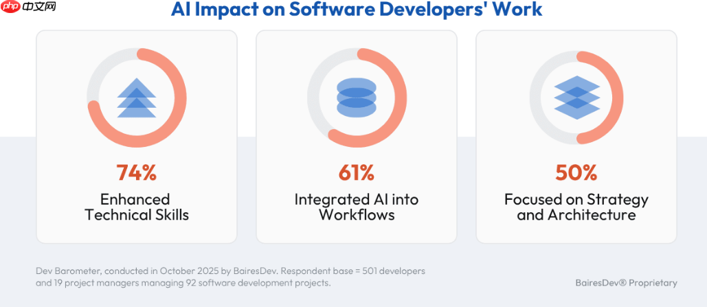 开发者对AI代码依赖度低，仅9%信任无监督使用现状