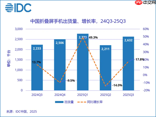 华为夺中国三季度折叠屏手机出货量第一 荣耀紧随其后