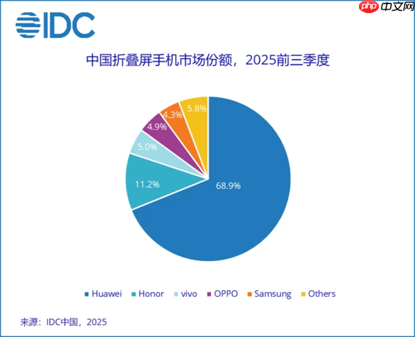 华为夺中国三季度折叠屏手机出货量第一 荣耀紧随其后