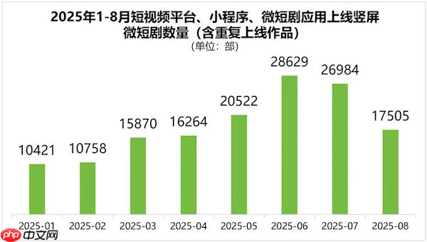 人均每天看 2 小时,我国今年预计上线 4 万部竖屏微短剧