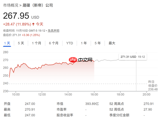美股存储板块持续火爆:闪迪涨近12%再创新高 目标价迎密集上调