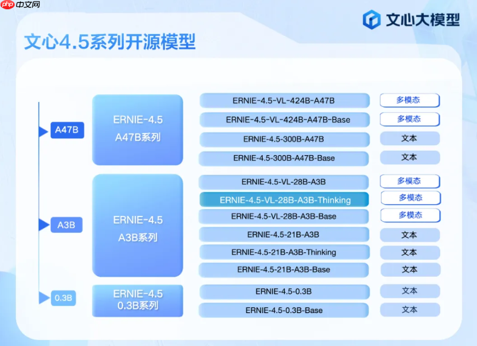 ERNIE-4.5-VL升级，百度开源的思考之力重磅更新！