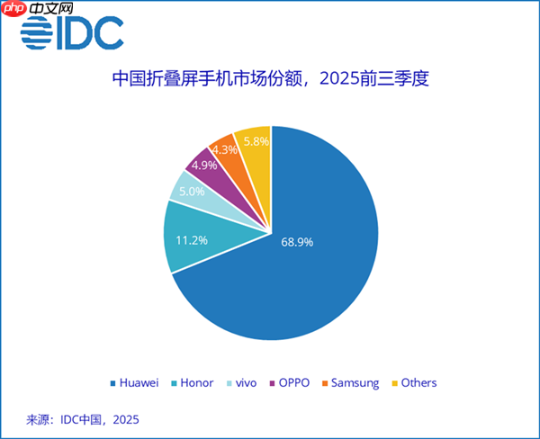 中国折叠屏手机市场最新份额:华为稳居第一 68.9%断层式领先