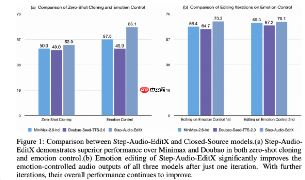 StepFun AI推出开源音频编辑模型Step-Audio-EditX