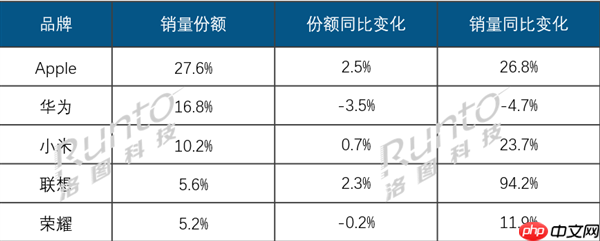 2025Q3中国平板电脑线上TOP5出炉:联想成黑马 销量几乎翻倍