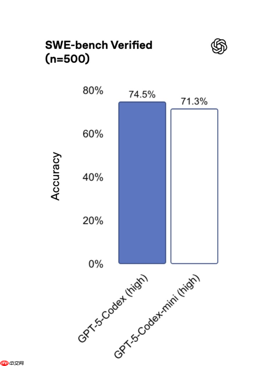 OpenAI 发布 GPT‑5 Codex Mini 模型:更高效、更低成本
