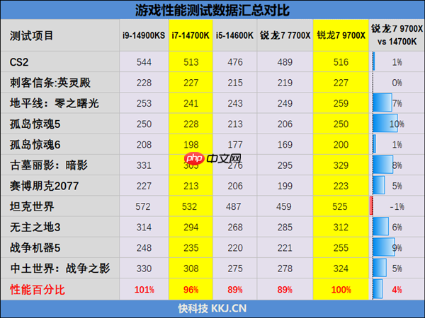连最铁杆的Intel粉丝都转投AMD了!双十一锐龙9000系列处理器推荐
