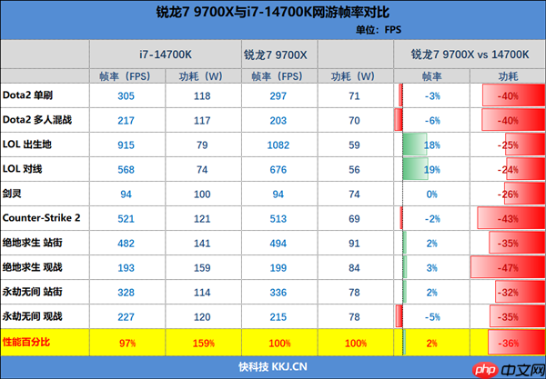 连最铁杆的Intel粉丝都转投AMD了!双十一锐龙9000系列处理器推荐