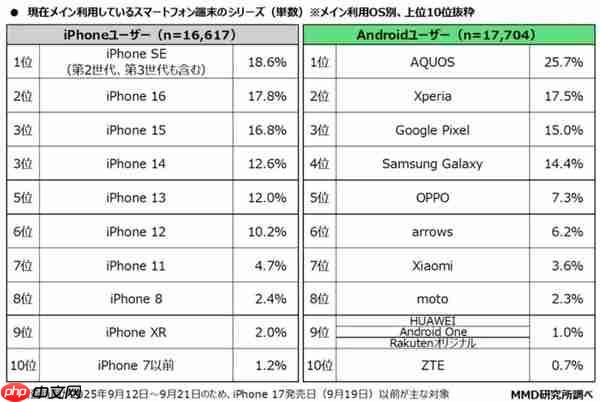 索尼手机怎么了？日媒调查：用户正转向谷歌Pixel