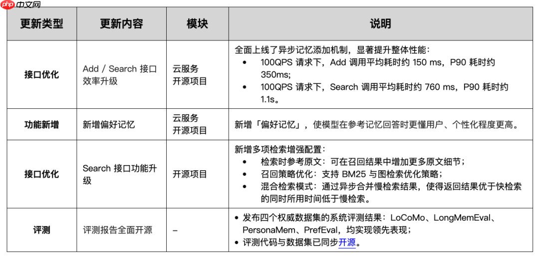 MemOS 产品更新|记忆更快、更准、更懂你!