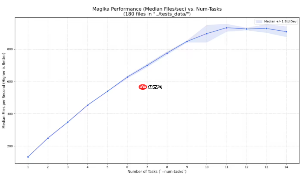 谷歌发布全新AI文件检测工具Magika 1.0，全面采用Rust语言开发