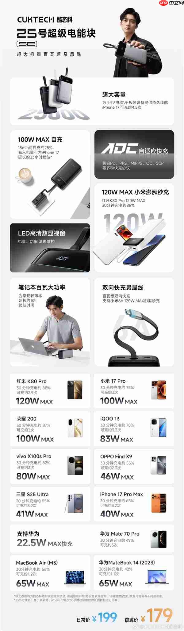 首发179元!酷态科25号超级电能块SE发布:25000mAh+120W快充