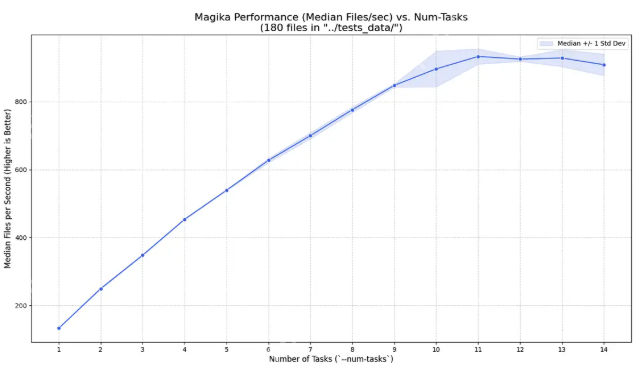 谷歌发布开源工具Magika 1.0，核心引擎重写以提升性能 - php中文网