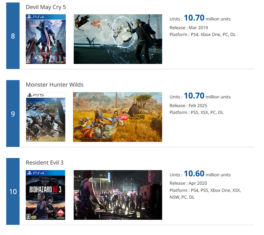 卡普空白金销量榜更新!《怪猎荒野》半年仅卖出20万份