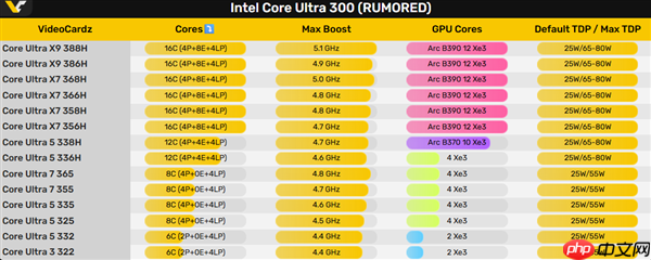 Intel酷睿Ultra 300系列全线泄露：型号乱如麻、频率下来了