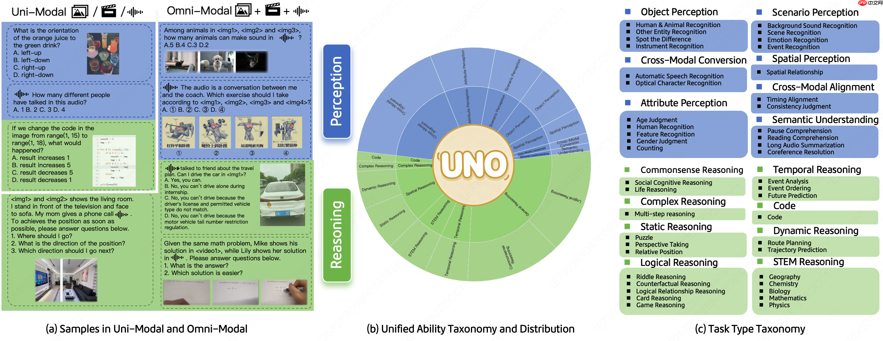 美团 LongCat 发布 UNO-Bench,统一的多模态模型基准测试