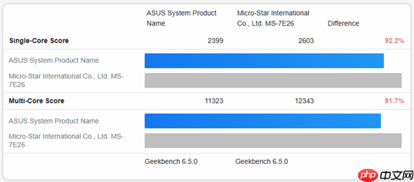 低价游戏神U!AMD入门锐龙5 7500X3D首次跑分:仅比7600X3D慢8%
