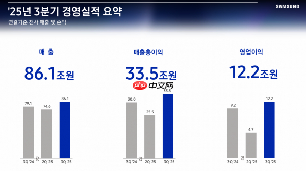 三星预测HBM产能需求远超预期，明年储存价格继续上涨趋势