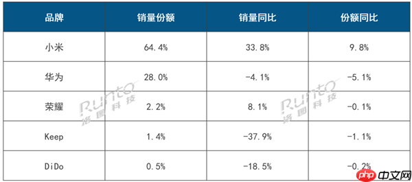 2025年第三季度中国智能手环线上市场报告公布:小米手环登顶行业第一!