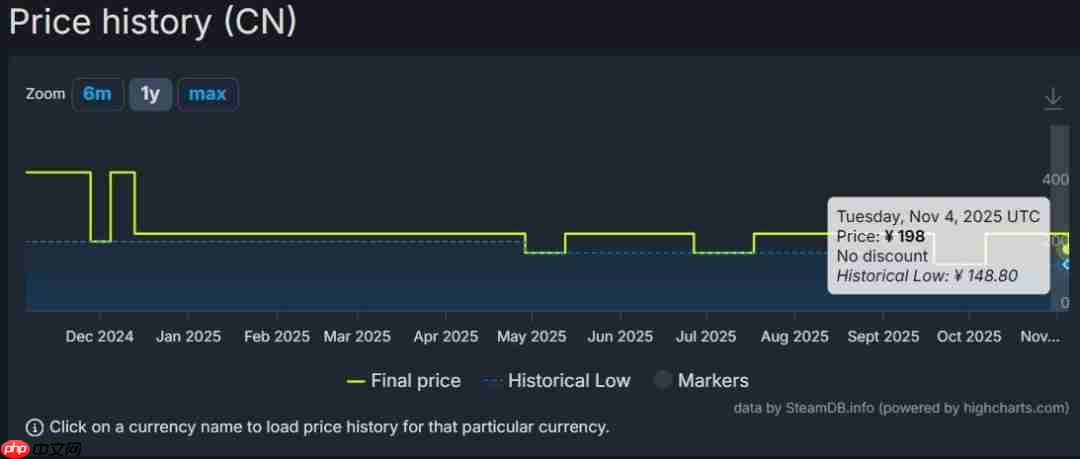 直降98元! 《最终幻想7:重生》Steam国区价格永降