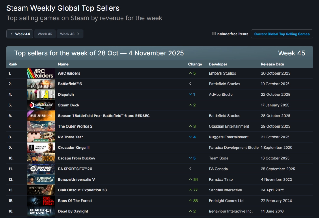 Steam新一周销量榜，ARC Raiders合作射击游戏夺魁