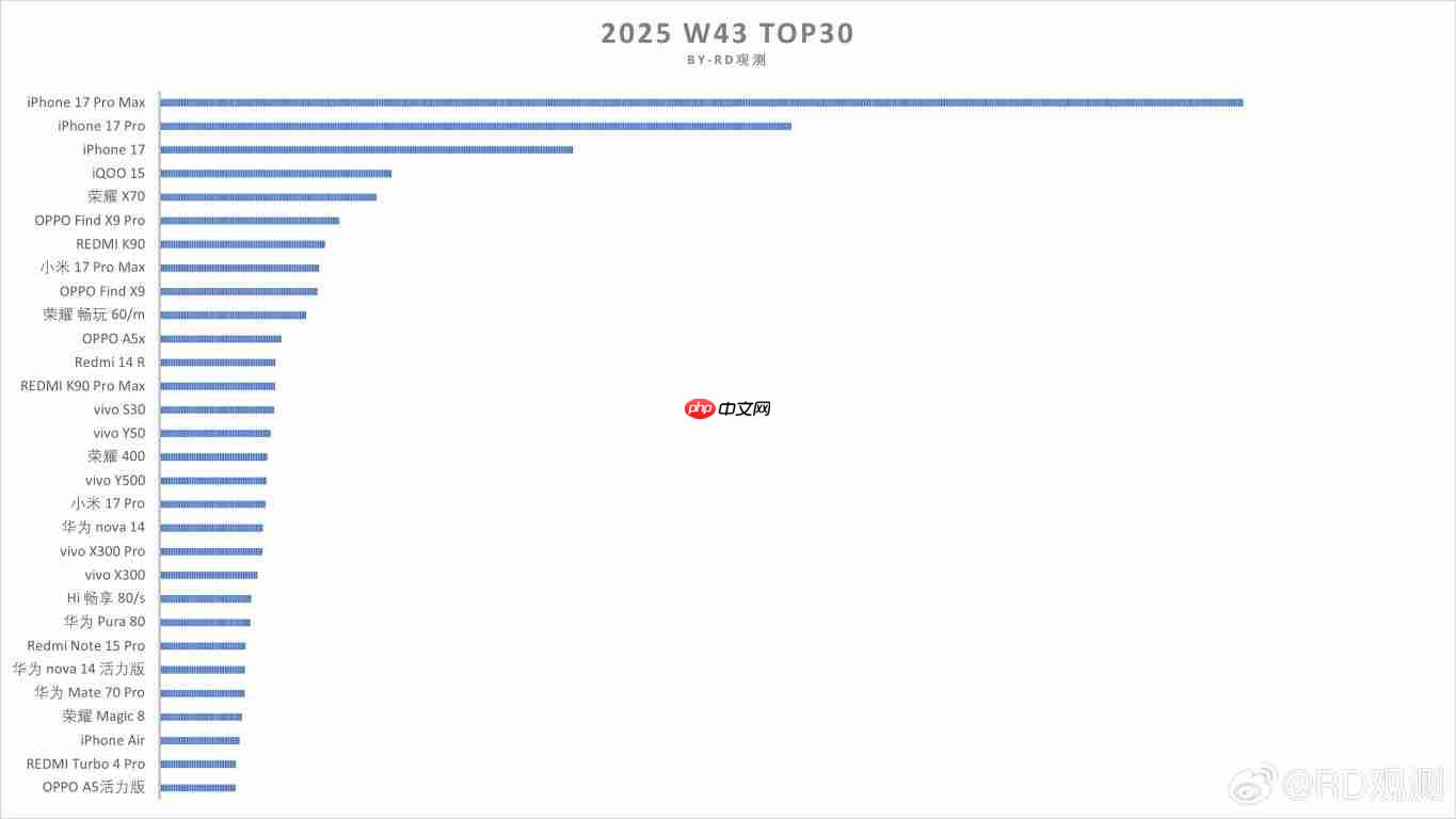 库克笑了!iPhone 17系列国内卖爆了