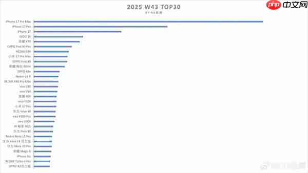 最新手机周销量TOP30出炉:苹果包揽前三 iQOO 15第四
