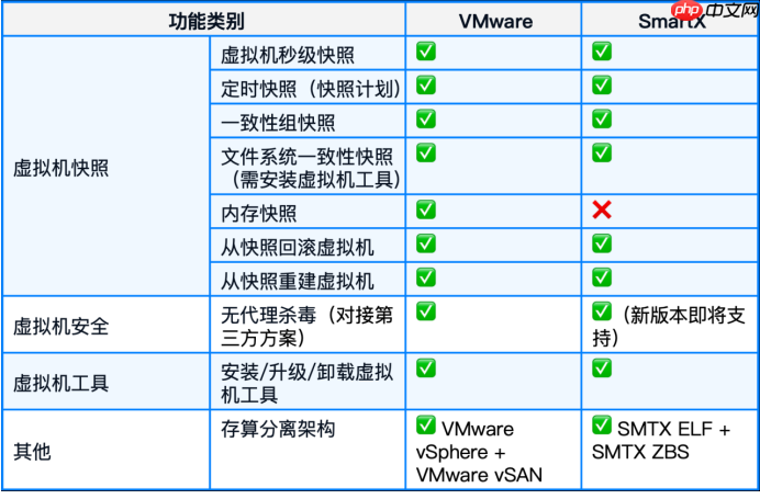 国产虚拟化怎么替代VMwarevSphere?:70+功能对比,一文了解SmartX