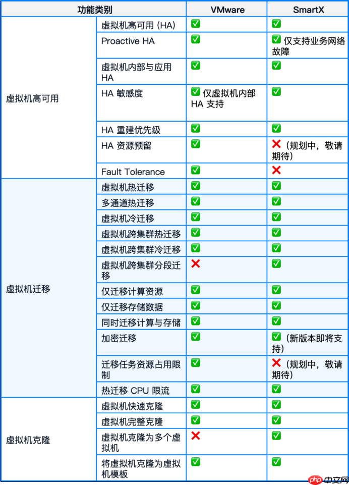 国产虚拟化怎么替代VMwarevSphere?:70+功能对比,一文了解SmartX