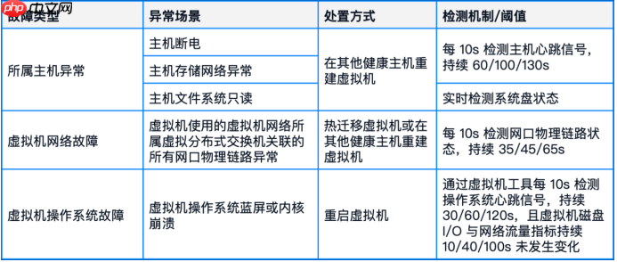 国产虚拟化怎么替代VMwarevSphere?:70+功能对比,一文了解SmartX