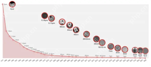 台积电1.4nm工厂即将开建，晶圆报价暴涨50%，高达4.5万美元一片 - php中文网