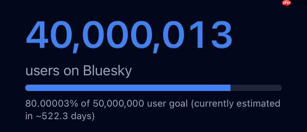 Bluesky用户数破4000万大关!推出「不喜欢」测试版优化社群体验