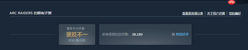 又一个服务器爆炸的！《ARC Raiders》35万在线跻身顶流