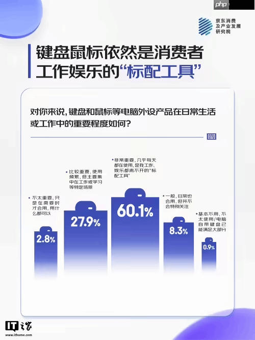 游戏玩家成键鼠消费主力，六成玩家为不同游戏换装换设备
