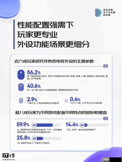 游戏玩家成键鼠消费主力!6成玩家为不同游戏换装备