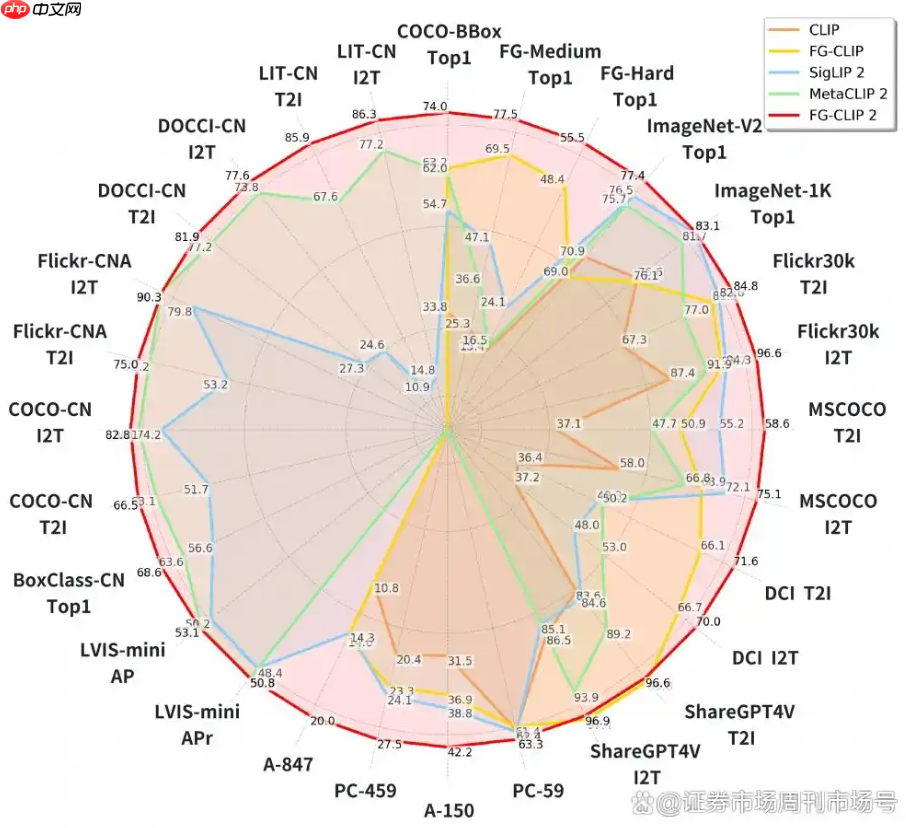360 开源视觉语言对齐模型 FG-CLIP2