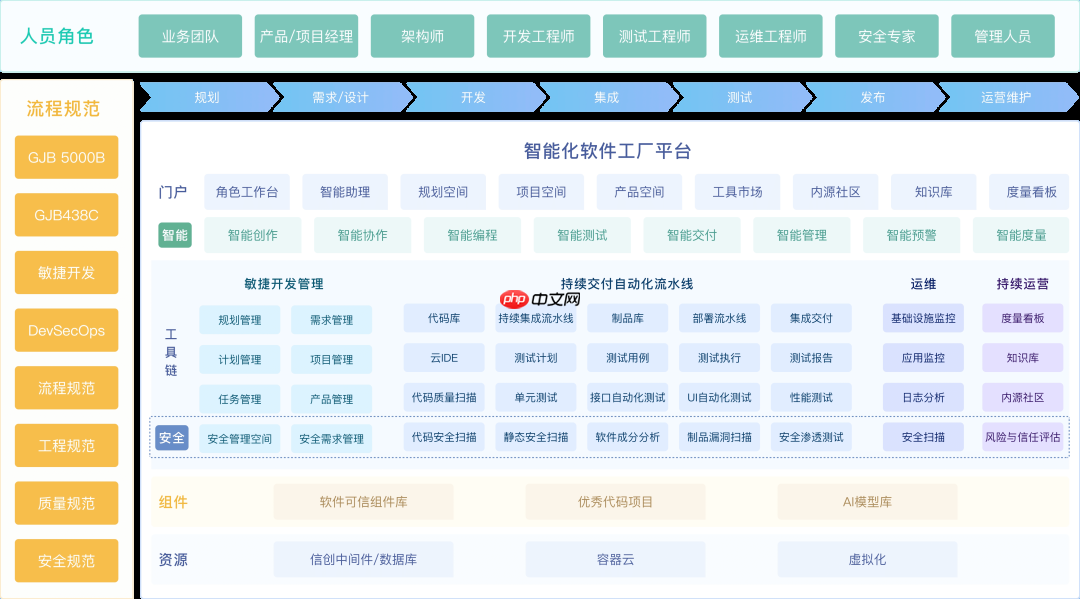 Gitee 软件工厂新范式:高安全、强协同、快交付,一体化研发全打通