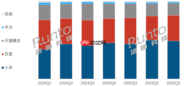 小米夺中国智能音箱第一 份额达48.8%