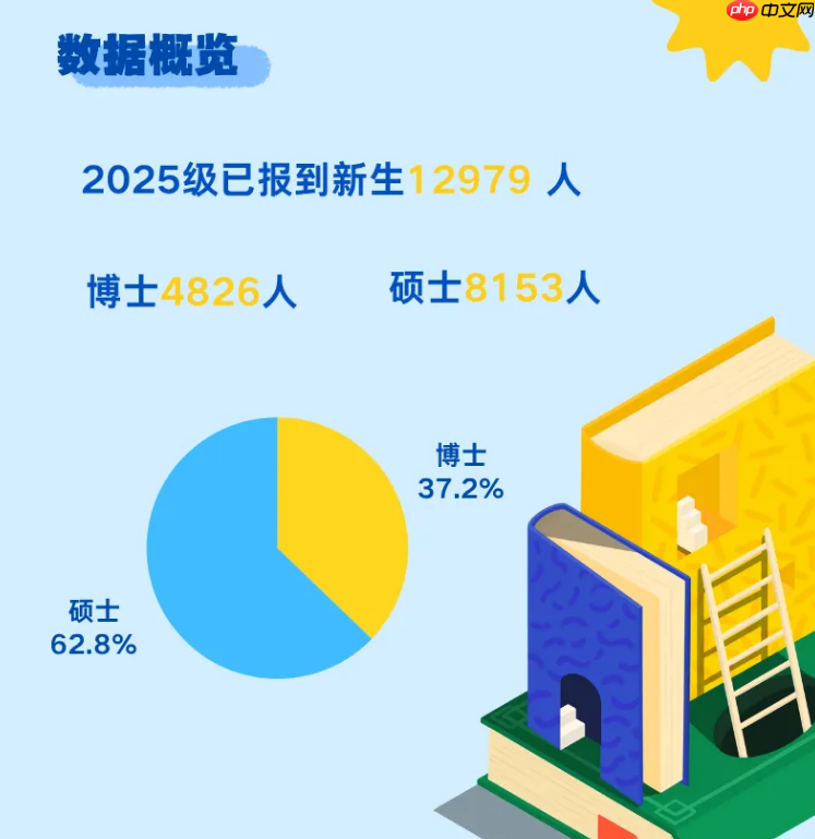 上海交大 2026 年计划招 5000 名博士,比今年本科生都多